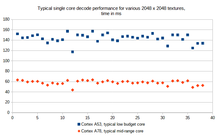 Typical decoding time for 2k textures on different cpus